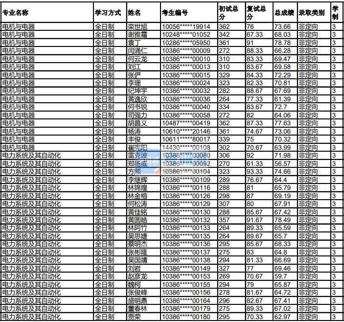 福州大學電力系統及其自動化2020年研究生錄取分數線