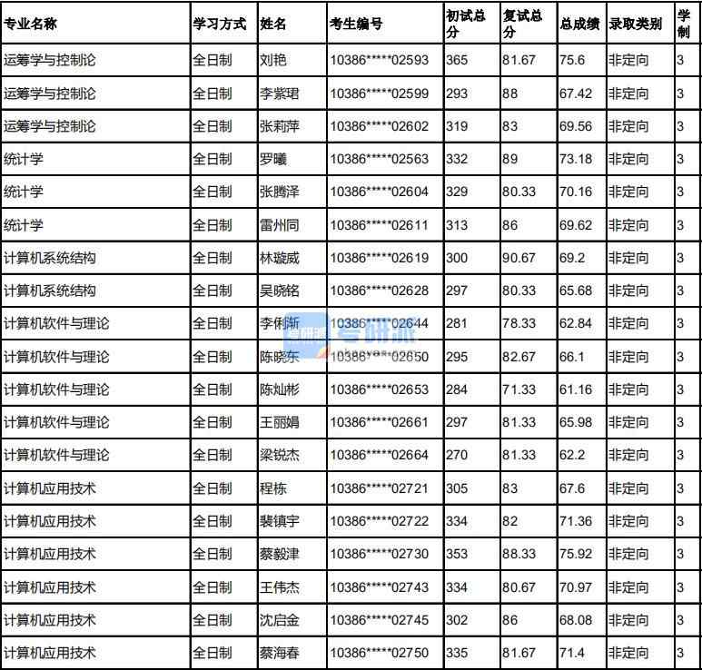 福州大學計算機應(yīng)用技術(shù)2020年研究生錄取分數(shù)線
