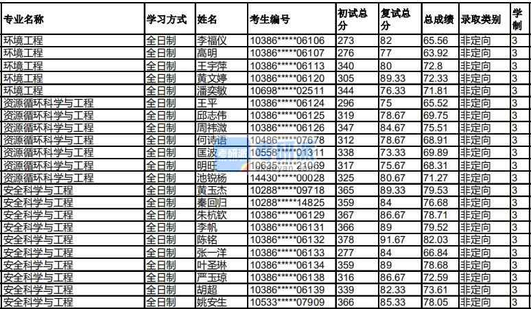 福州大學安全科學與工程2020年研究生錄取分數線