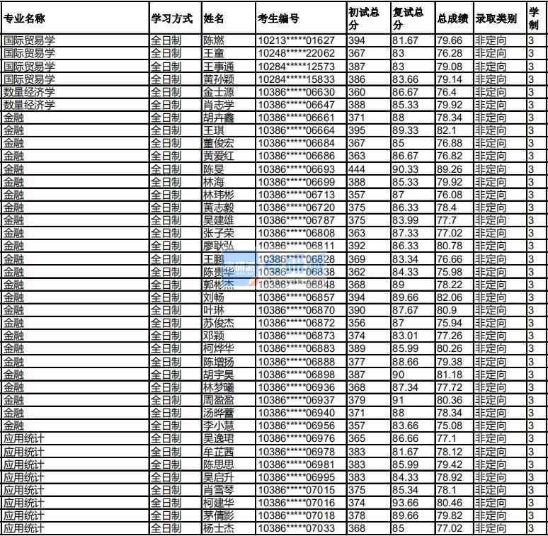 福州大學(xué)數(shù)量經(jīng)濟(jì)學(xué)2020年研究生錄取分?jǐn)?shù)線