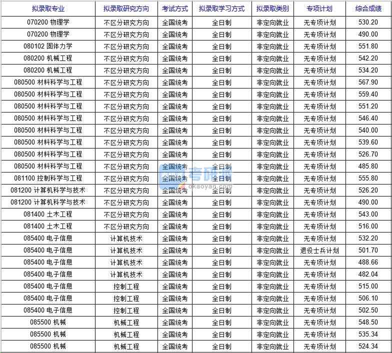 北京科技大學(xué)機(jī)械工程(國(guó)家材料服役安全科學(xué)中心)2020年研究生錄取分?jǐn)?shù)線