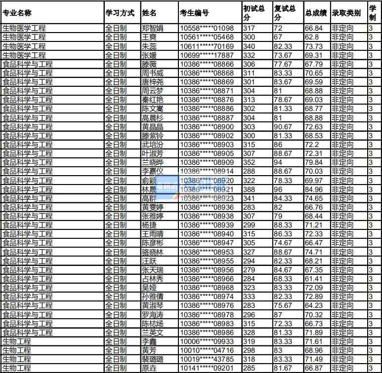 福州大學食品科學與工程2020年研究生錄取分數線