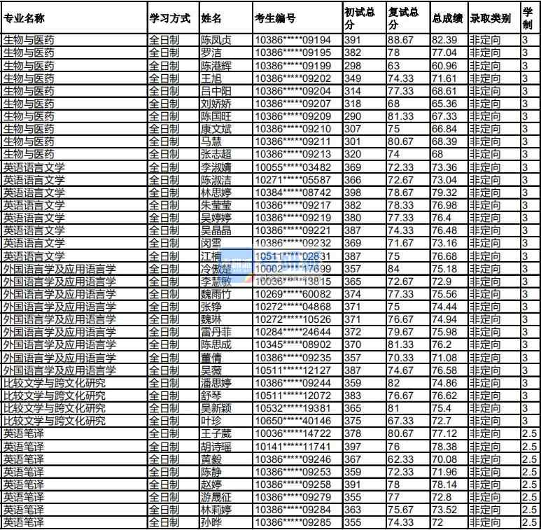 福州大學外國語言學及應用語言學2020年研究生錄取分數線