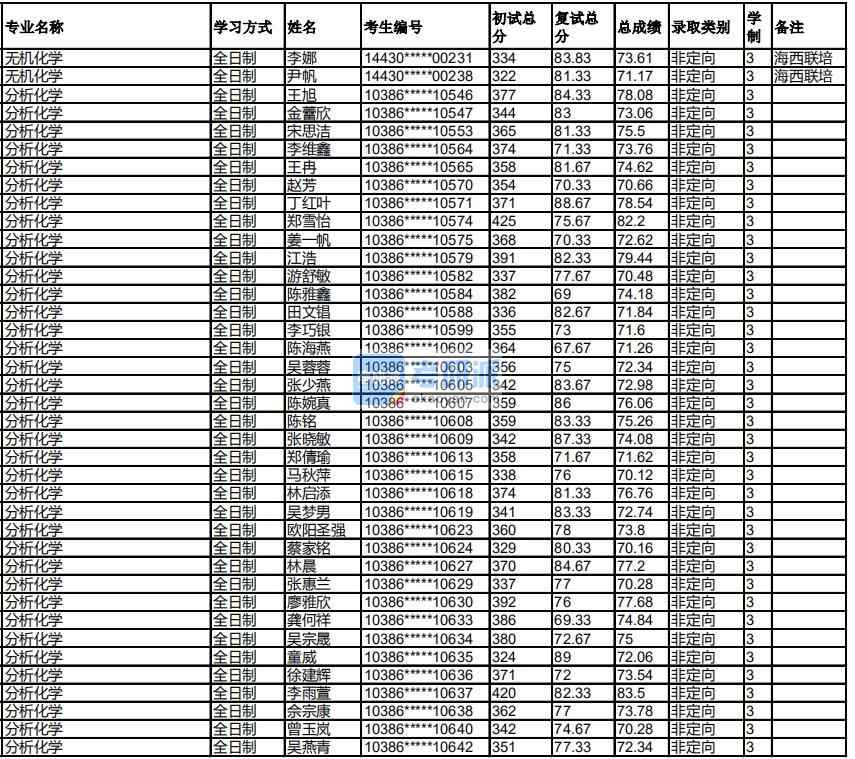 福州大學無機化學2020年研究生錄取分數線