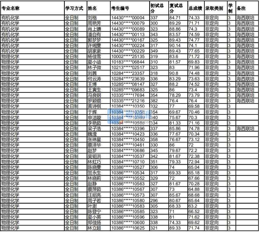 福州大學物理化學2020年研究生錄取分數線