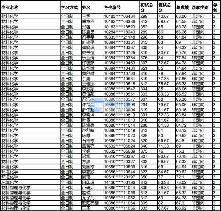福州大學材料物理與化學2020年研究生錄取分數線