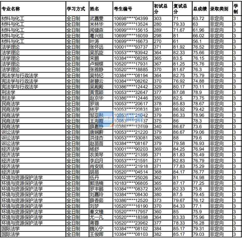 福州大學(xué)憲法學(xué)與行政法學(xué)2020年研究生錄取分數(shù)線