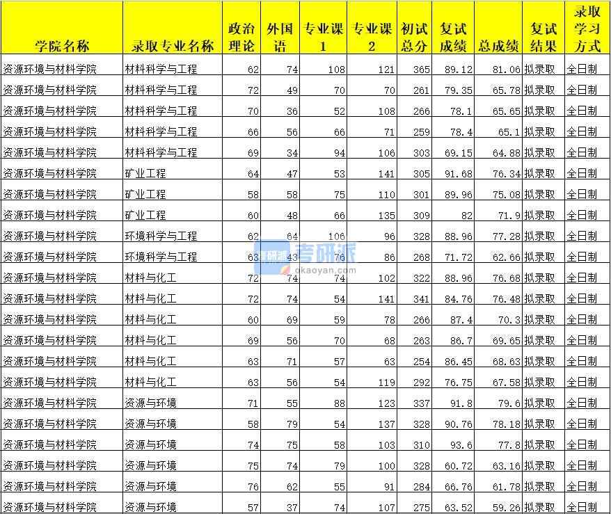 廣西大學環境科學與工程2020年研究生錄取分數線