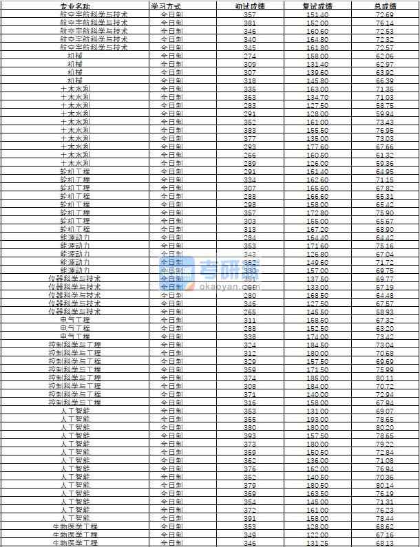 哈爾濱工程大學(xué)儀器科學(xué)與技術(shù)2020年研究生錄取分?jǐn)?shù)線
