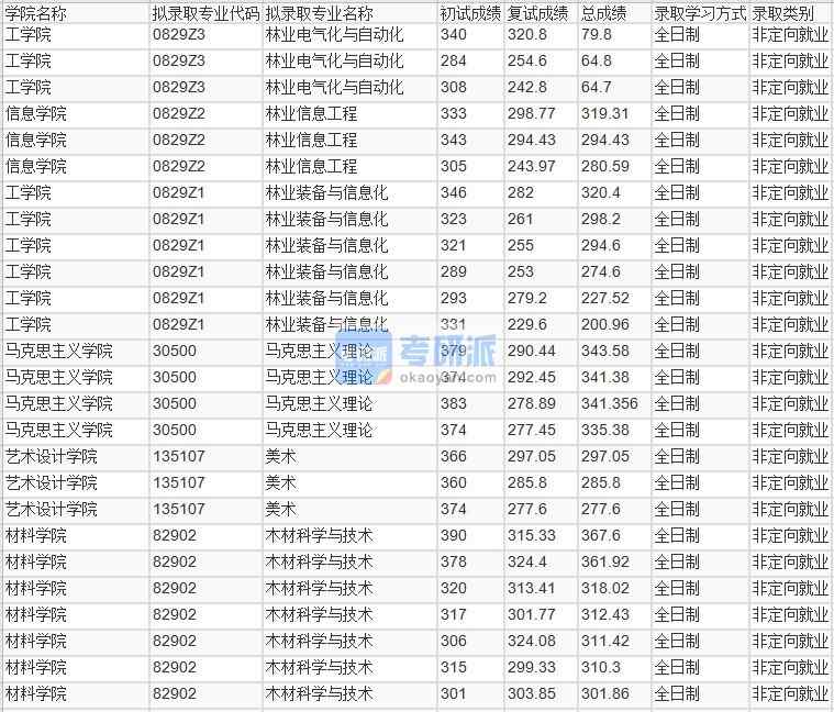 北京林業(yè)大學(xué)林業(yè)信息工程2020年研究生錄取分?jǐn)?shù)線(xiàn)