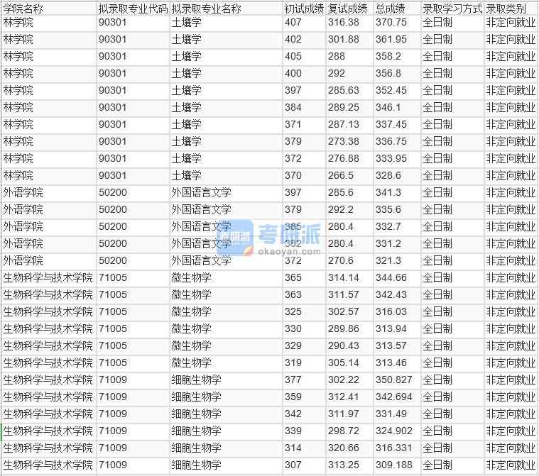北京林業大學外國語言文學2020年研究生錄取分數線