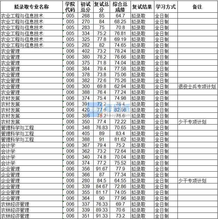 海南大學會計學2020年研究生錄取分數線