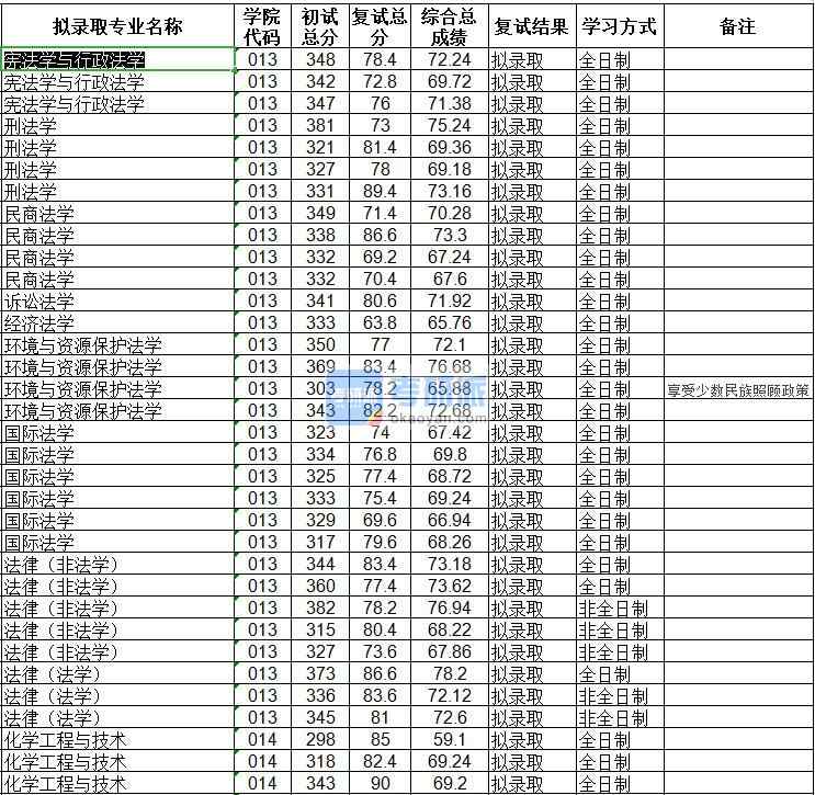 海南大學國際法學2020年研究生錄取分數線