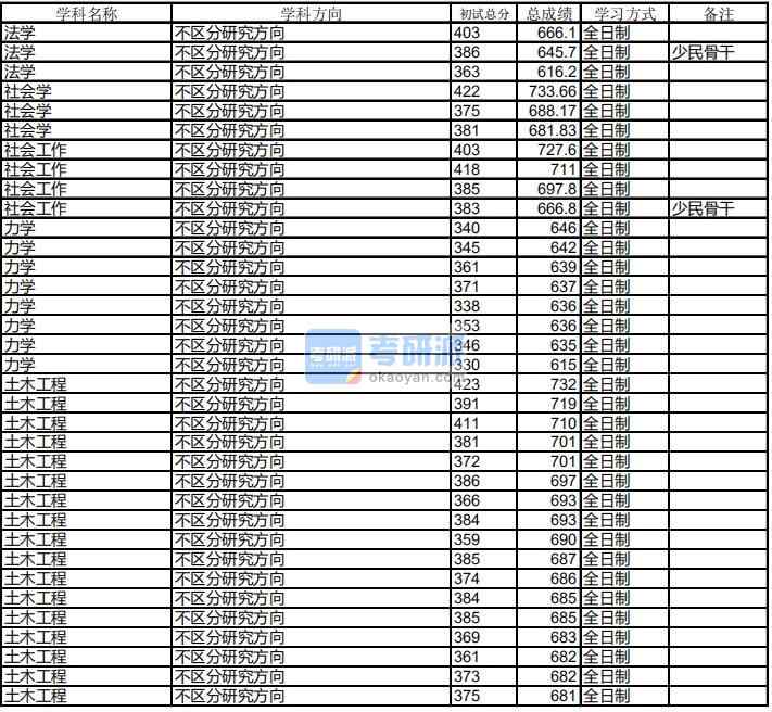 哈爾濱工業(yè)大學力學2020年研究生錄取分數(shù)線