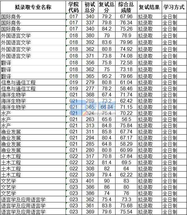 海南大學文藝學2020年研究生錄取分數線