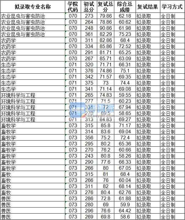 海南大學農業昆蟲與害蟲防治2020年研究生錄取分數線