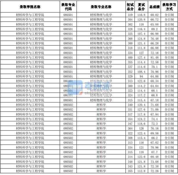 合肥工業大學材料物理與化學2020年研究生錄取分數線