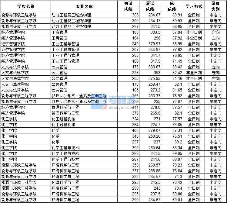 河北工業大學工商管理2020年研究生錄取分數線