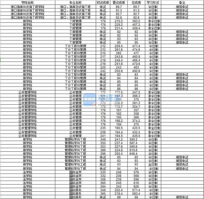 河海大學管理科學與工程2020年研究生錄取分數線
