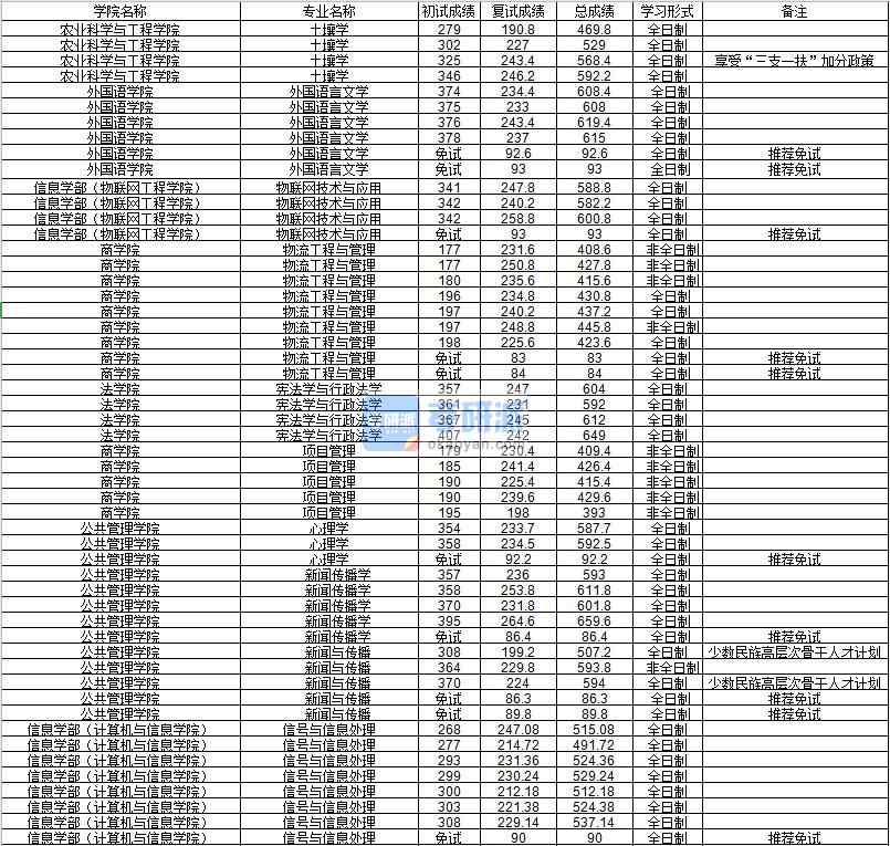 河海大學憲法學與行政法學2020年研究生錄取分數線