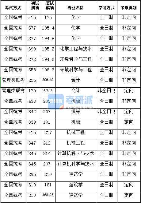 湖南大學建筑學2020年研究生錄取分數線
