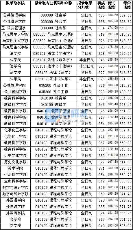 湖南師范大學馬克思主義理論2020年研究生錄取分數線