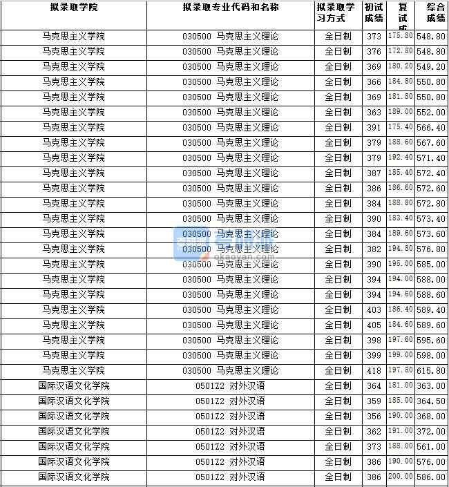 湖南師范大學馬克思主義理論2020年研究生錄取分數線