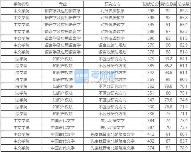 北京外國(guó)語大學(xué)知識(shí)產(chǎn)權(quán)法2020年研究生錄取分?jǐn)?shù)線