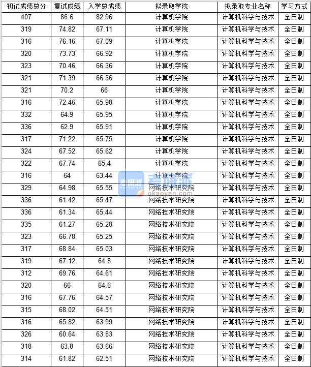 北京郵電大學計算機科學與技術2020年研究生錄取分數線