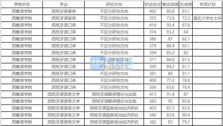 北京外國(guó)語大學(xué)西班牙語語言文學(xué)2020年研究生錄取分?jǐn)?shù)線