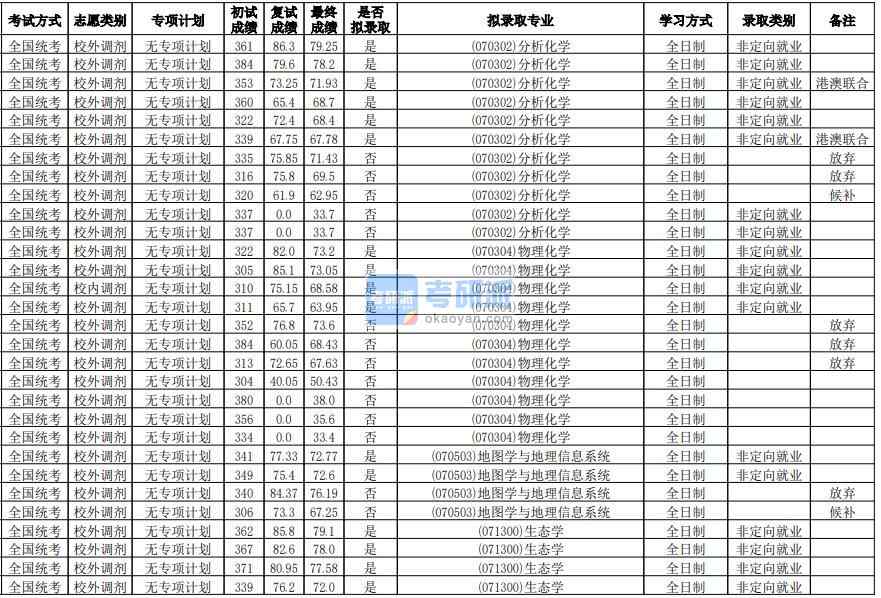華南師范大學(xué)物理化學(xué)2020年研究生錄取分數(shù)線