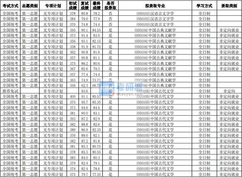 華南師范大學中國古典文獻學2020年研究生錄取分數線
