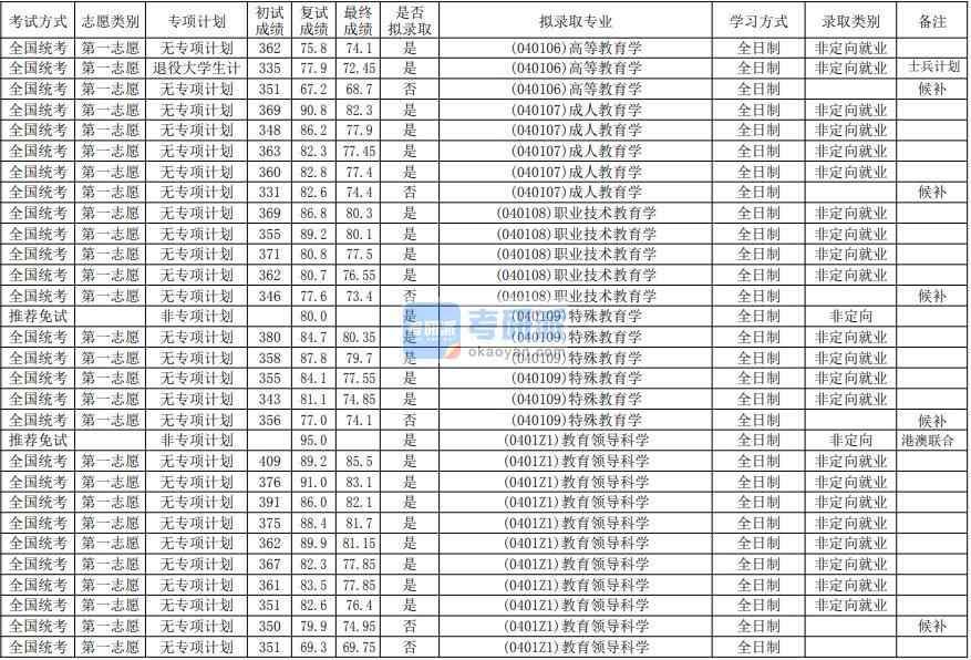 華南師范大學職業技術教育學2020年研究生錄取分數線