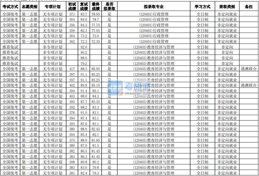 華南師范大學(xué)教育經(jīng)濟與管理2020年研究生錄取分數(shù)線
