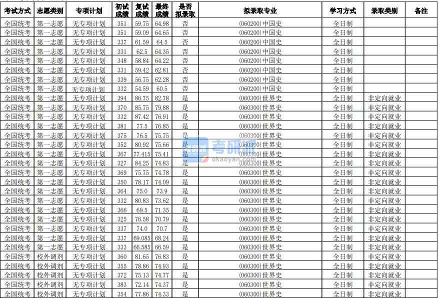 華南師范大學中國史2020年研究生錄取分數線
