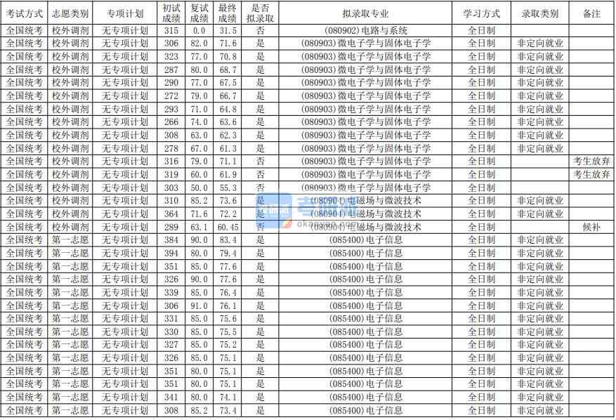 華南師范大學微電子學與固體電子學2020年研究生錄取分數線