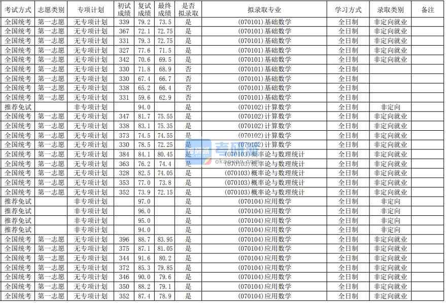 華南師范大學應用數學2020年研究生錄取分數線