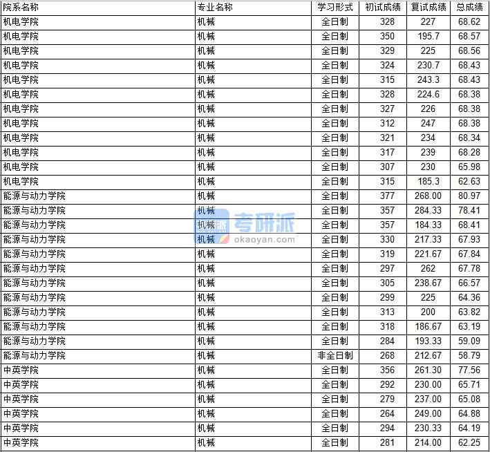 南京航空航天大學機械工程(能源與動力學院)2020年研究生錄取分數線