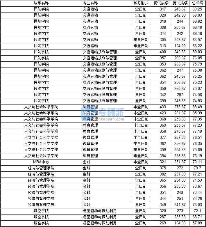 南京航空航天大學精密驅動與振動利用2020年研究生錄取分數線