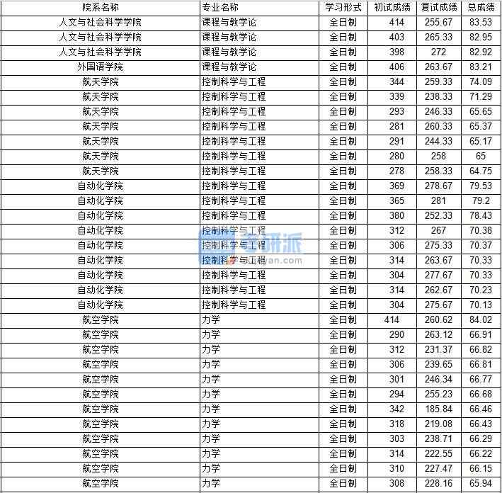 南京航空航天大學控制科學與工程(自動化學院)2020年研究生錄取分數線