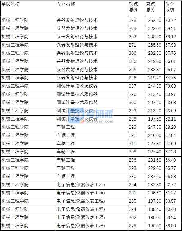 南京理工大學車輛工程2020年研究生錄取分數線