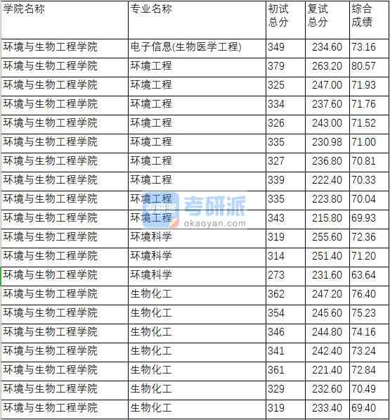 南京理工大學環境工程2020年研究生錄取分數線