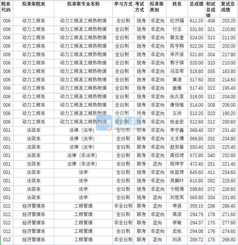 華北電力大學動力工程及工程熱物理2020年研究生錄取分數線