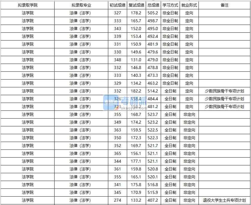 大連海事大學法律(法學)2020年研究生錄取分數線