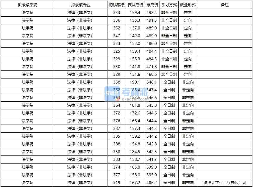 大連海事大學法律(非法學)2020年研究生錄取分數線