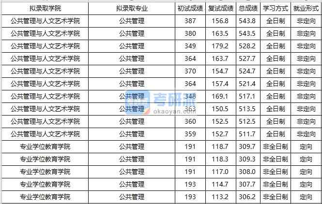 大連海事大學公共管理2020年研究生錄取分數線