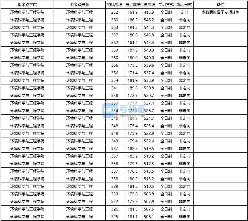 大連海事大學(xué)環(huán)境科學(xué)與工程2020年研究生錄取分?jǐn)?shù)線(xiàn)