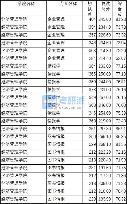 南京理工大學企業管理2020年研究生錄取分數線