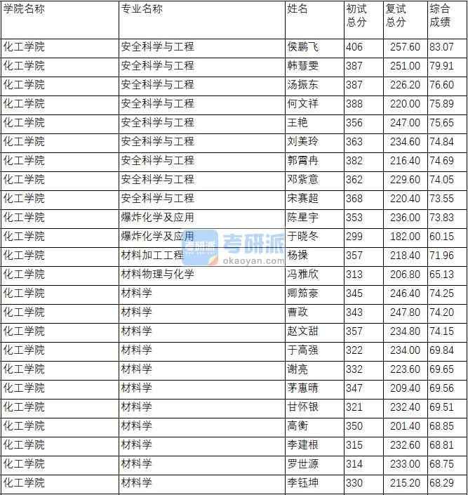 南京理工大學材料加工工程2020年研究生錄取分數線