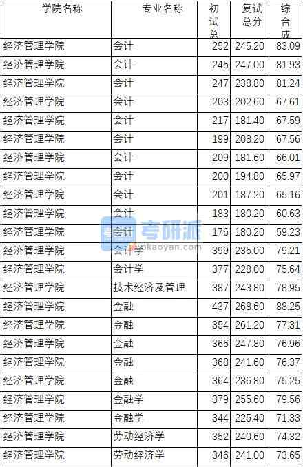 南京理工大學勞動經濟學2020年研究生錄取分數線